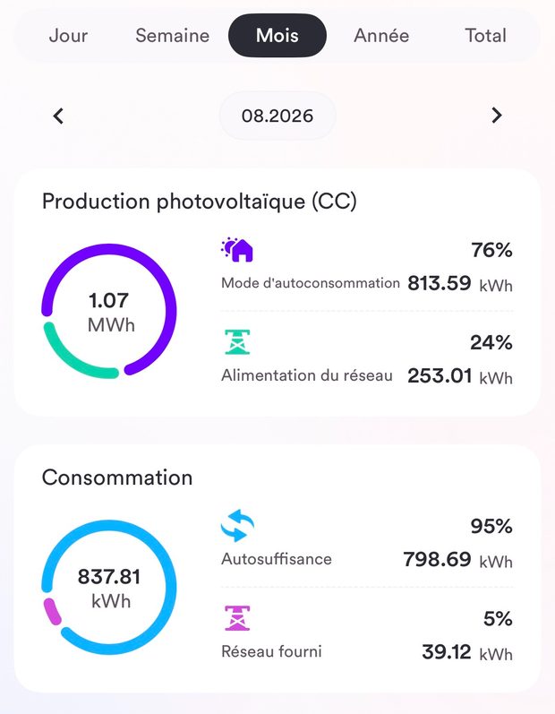 Relevé de monitoring, installation 2, août 2026 : 95 % d'autosuffisance