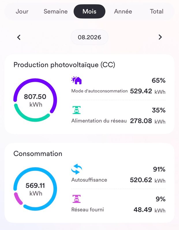 Relevé de monitoring, installation 4, août 2026 : 91 % d'autosuffisance