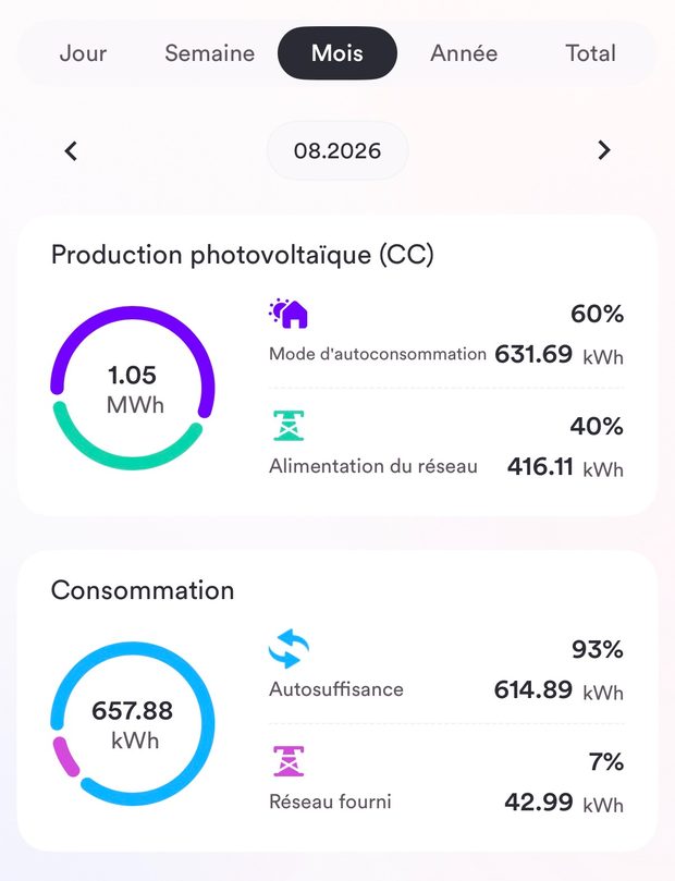 Relevé de monitoring, installation 3, août 2026 : 93 % d'autosuffisance